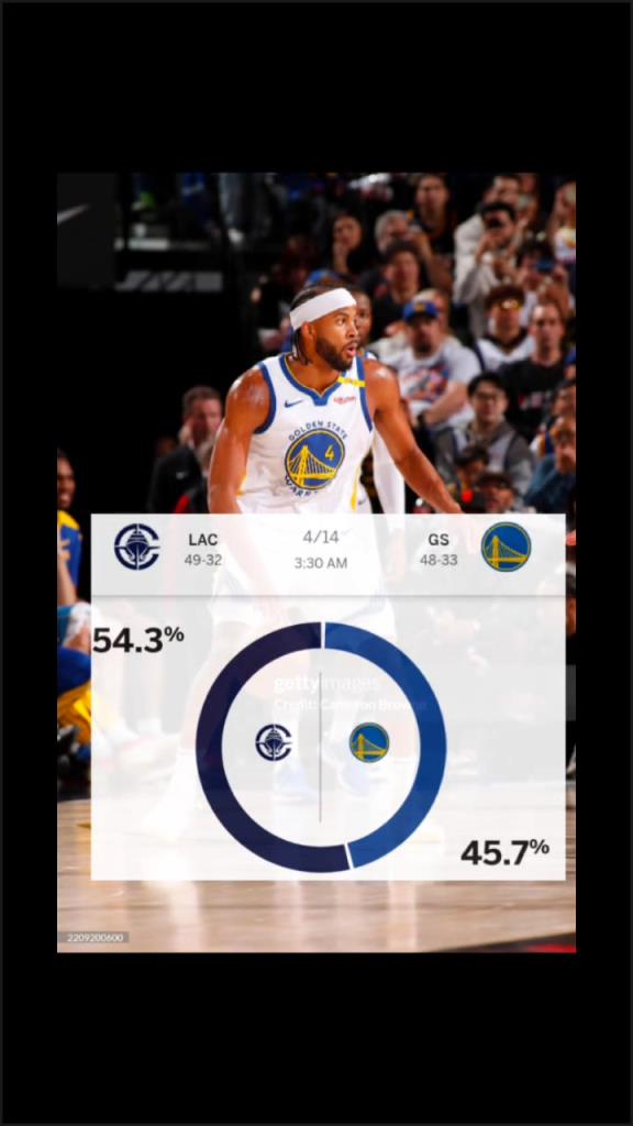 賽前ESPN給出快船取勝概率54.3%！最終快船成功擊敗勇士