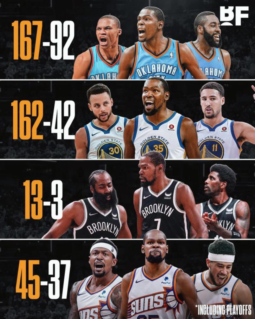 杜蘭特各階段三巨頭勝率：籃網(wǎng)時(shí)代13-3，太陽(yáng)時(shí)代拉完了